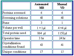 Comparison of microbatch under oil and vapor diffusion for protein crystallization screening