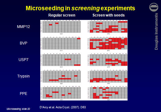 Comparison of protein crystallization results improved by random Microseed Matrix Screening